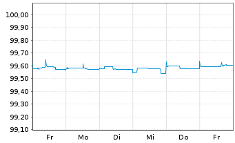 Chart B.A.T. Netherlands Finance BV EO-MTN. 2020(20/24) - 1 Week