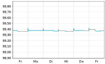 Chart B.A.T. Netherlands Finance BV EO-MTN. 2020(20/24) - 1 Woche