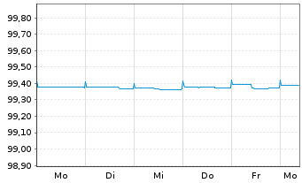 Chart B.A.T. Netherlands Finance BV EO-MTN. 2020(20/24) - 1 semaine