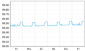Chart Heidelberg Mater.Fin.Lux.SA EO-MedTermNts20(24/24) - 1 Week