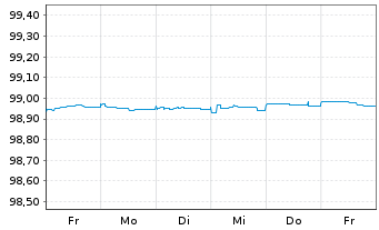 Chart Holcim Finance (Luxembg) S.A. Nts.2020(20/25) - 1 Week