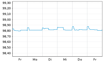 Chart Holcim Finance (Luxembg) S.A. Nts.2020(20/25) - 1 semaine