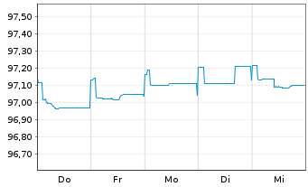 Chart Citigroup Inc. EO-FLR Med.-T. Nts 2020(20/26) - 1 Woche