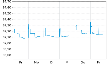 Chart Citigroup Inc. EO-FLR Med.-T. Nts 2020(20/26) - 1 Week