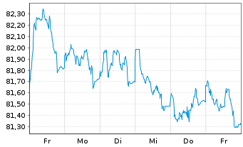 Chart Nestlé Finance Intl Ltd. EO-Med.T.Nts 2020(32/32) - 1 Woche