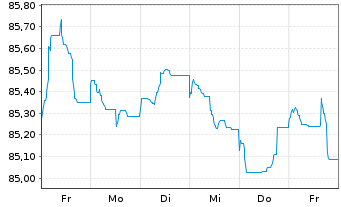 Chart Richemont Intl Holding S.A. EO-Notes 2020(20/32) - 1 semaine