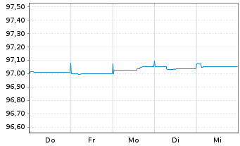 Chart Danske Bank AS EO-Medium-Term Notes 2020(25) - 1 semaine