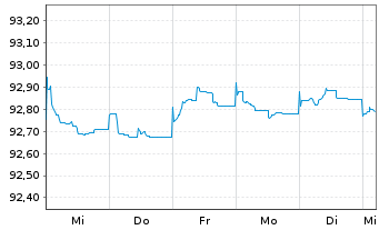 Chart Nordea Bank Abp EO-Preferred Med.-T.Nts 20(27) - 1 Week