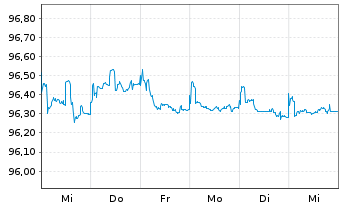 Chart Würth Finance International BV EO-MTN. 2020(27/27) - 1 Week