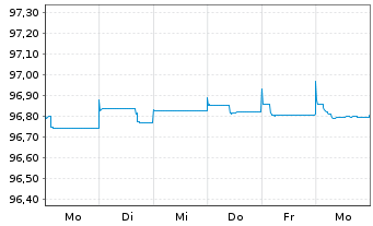 Chart Credit Suisse AG (Ldn Br.) EO-Med.T.Nts 2020(25) - 1 semaine