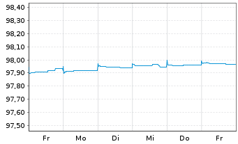 Chart Redexis Gas Finance B.V. EO-Med.T.Nts 2020(20/25) - 1 semaine