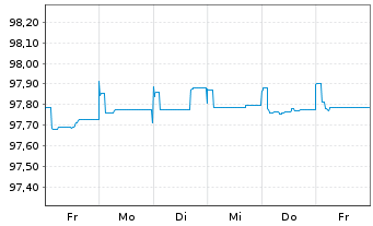 Chart Standard Chartered PLC Med.-T.Nts 2020(25/30) - 1 semaine