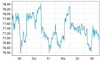 Chart Invesco Physical Markets PLC ETC 2100 Gold - 1 Week