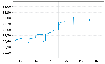 Chart Repsol Intl Finance B.V. EO-FLR Nts. 2020(26/Und.) - 1 Week
