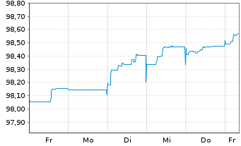 Chart Repsol Intl Finance B.V. EO-FLR Nts. 2020(26/Und.) - 1 Woche