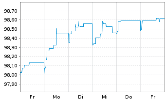 Chart Repsol Intl Finance B.V. EO-FLR Nts. 2020(28/Und.) - 1 semaine