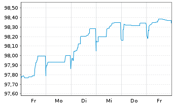 Chart Repsol Intl Finance B.V. EO-FLR Nts. 2020(28/Und.) - 1 Woche