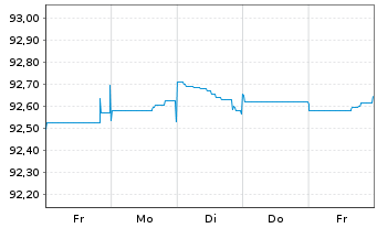 Chart Volkswagen Intl Finance N.V. Nts.2020(29/Und.) - 1 Week