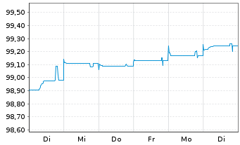 Chart Commerzbank AG EO-FLR-Nachr.Anl.v.20(26/unb.) - 1 semaine