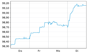 Chart Commerzbank AG EO-FLR-Nachr.Anl.v.20(26/unb.) - 1 Woche