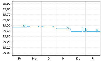 Chart Commerzbank AG EO-FLR-Nachr.Anl.v.20(26/unb.) - 1 Week
