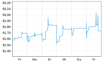 Chart Raiffeisen Bank Intl AG Med.-T.Nts 2020(27/32) - 1 Week