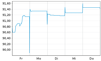 Chart Raiffeisen Bank Intl AG Med.-T.Nts 2020(27/32) - 1 Woche