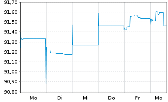 Chart Raiffeisen Bank Intl AG Med.-T.Nts 2020(27/32) - 1 semaine