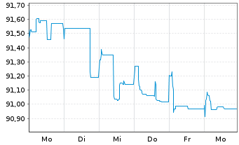 Chart Raiffeisen Bank Intl AG Med.-T.Nts 2020(27/32) - 1 Week