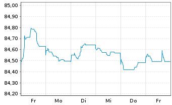 Chart Snam S.p.A. EO-Med.-T. Nts 2020(30/30) - 1 semaine