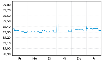 Chart Conti-Gummi Finance B.V. EO-Med.T.Nts 2020(24/24) - 1 Week