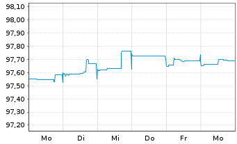 Chart BP Capital Markets PLC EO-FLR Notes 2020(26/Und.) - 1 semaine