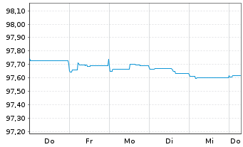 Chart BP Capital Markets PLC EO-FLR Notes 2020(26/Und.) - 1 Woche