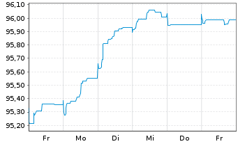 Chart BP Capital Markets PLC EO-FLR Notes 2020(29/Und.) - 1 Week