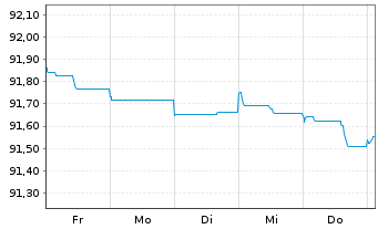 Chart Czech Gas Netw.Invest.S.à r.l. EO-Nts. 2020(20/27) - 1 Week