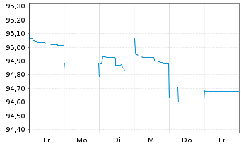Chart WMG Acquisition Corp. EO-Notes 2020(20/28) Reg.S - 1 semaine