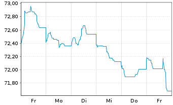Chart Exxon Mobil Corp. EO-Notes 2020(20/39) Reg.S - 1 Week