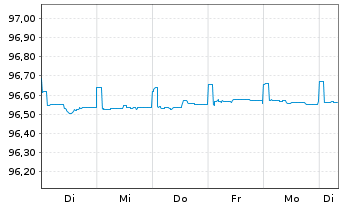 Chart Caixabank S.A. EO-FLR Preferred MTN 20(25/26) - 1 semaine