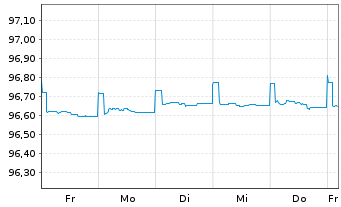 Chart Caixabank S.A. EO-FLR Preferred MTN 20(25/26) - 1 Week