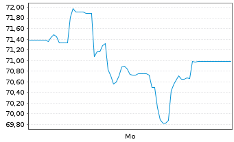 Chart Argentinien, Republik EO-Bonds 2020(20/25-29) - 1 Week