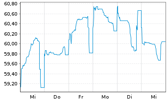 Chart Rumänien DL-Med.-Term Nts 2020(51)Reg.S - 1 semaine