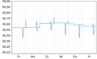 Chart Raiffeisen Bank Intl AG Med.-T.Nts 20(26/Und.) - 1 semaine