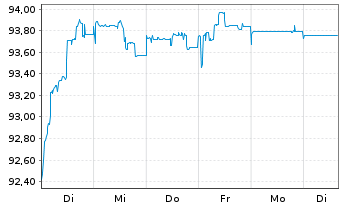 Chart Raiffeisen Bank Intl AG Med.-T.Nts 20(26/Und.) - 1 Woche