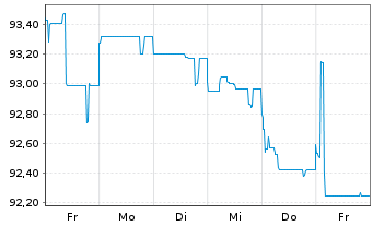 Chart Raiffeisen Bank Intl AG Med.-T.Nts 20(26/Und.) - 1 Week