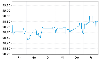 Chart OMV AG EO-FLR Notes 2020(26/Und.) - 1 Woche