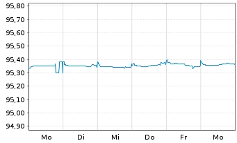 Chart Sumitomo Mitsui Banking Corp. Med.-T.Nts 20(25) - 1 semaine