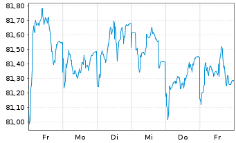 Chart Fresenius SE & Co. KGaA MTN v.2020(2032/2033) - 1 Week