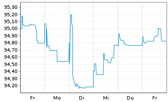 Chart Primo Water Holdings Inc. EO-Nts. 2020(20/28)Reg.S - 1 Woche