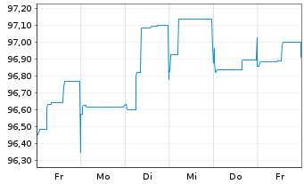Chart Primo Water Holdings Inc. EO-Nts. 2020(20/28)Reg.S - 1 semaine