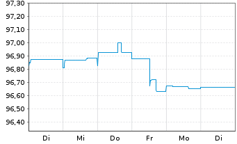 Chart Primo Water Holdings Inc. EO-Nts. 2020(20/28)Reg.S - 1 Woche